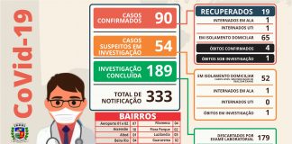Após confirmar duas mortes, Nova Venécia registra seis novos casos positivos nesta terça-feira, 09