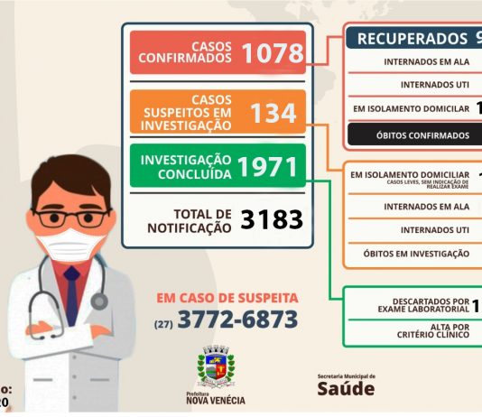 Nova Venécia registra uma morte e confirma cinco casos positivos de coronavírus nesta quarta-feira