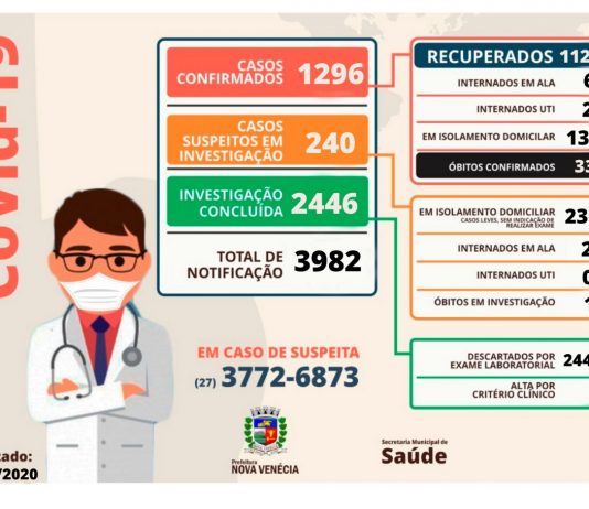 Após final de semana e feriado Nova Venécia contabiliza 18 casos positivos nesta terça-feira