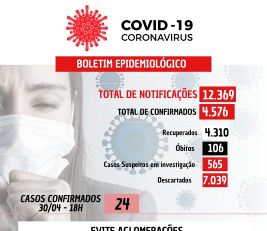 COVID-19: Um óbito e 24 novos casos confirmados nesta sexta-feira (30)