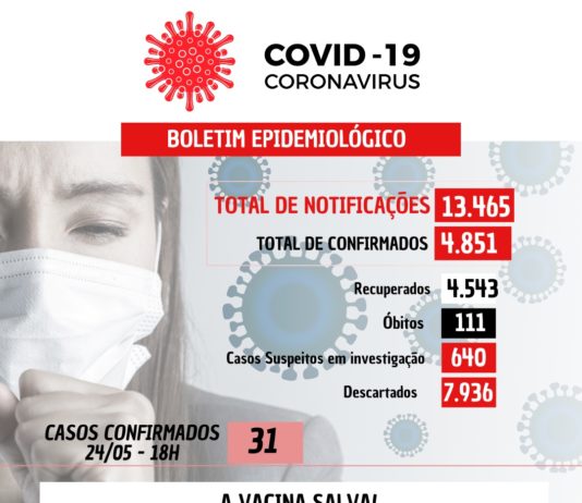 COVID-19: Um óbito e 31 casos confirmados no fim de semana em Nova Venécia