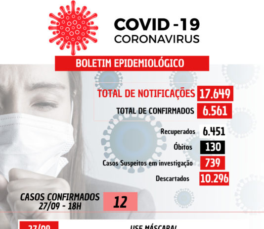 COVID-19: Um óbito e 12 casos confirmados nesta segunda-feira (27) em Nova Venécia