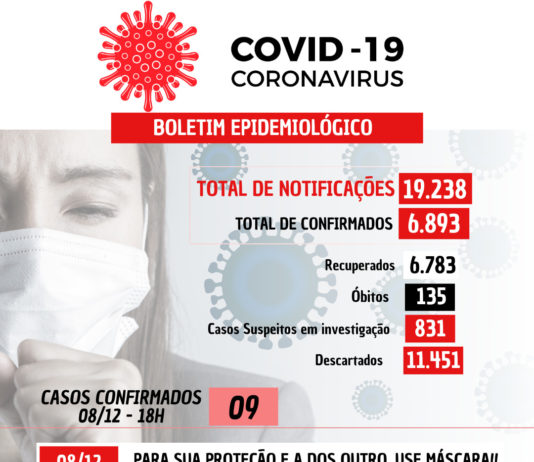 COVID-19: 09 casos confirmados nesta quarta-feira (08) em Nova Venécia