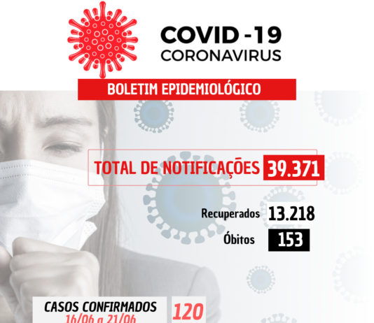 COVID-19: 120 casos confirmados do dia 16/06 a 21/06