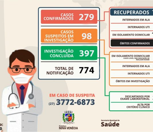 16 novos casos de coronavírus nesta quinta-feira em Nova Venécia