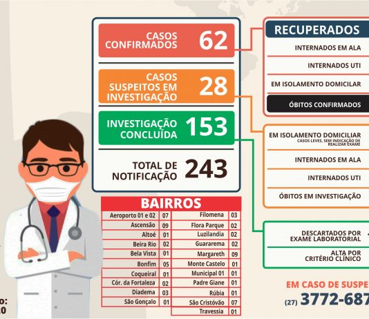 Mais seis casos positivos de coronavírus em Nova Venécia nesta sexta-feira