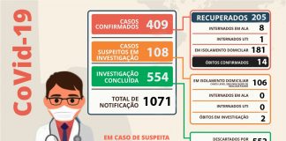 Covid-19: Nova Venécia confirma mais 19 casos nesta sexta-feira
