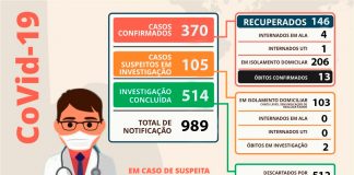 Covid-19: Mais um óbito e 18 novos casos confirmados nesta quarta-feira em Nova Venécia