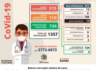 Oito casos de coronavírus em Nova Venécia nesta quarta-feira