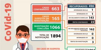 Coronavírus: Nova Venécia confirma 11 novos casos nesta terça-feira