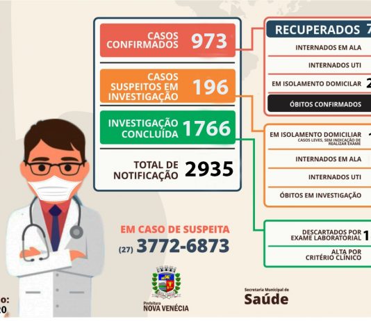 Coronavírus: Sexta-feira com 31 casos confirmados em Nova Venécia