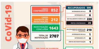 Coronavírus: Mais 14 casos confirmados em Nova Venécia nesta quinta-feira