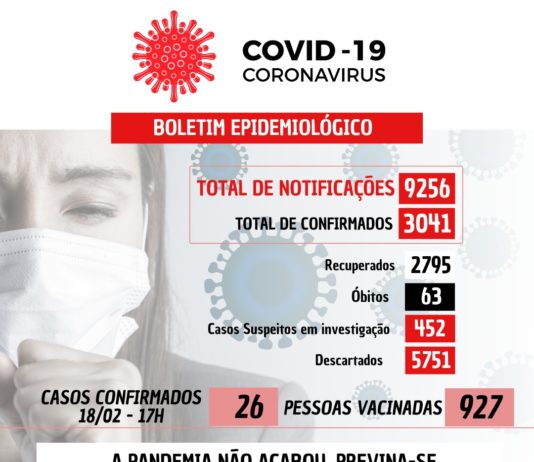 COVID-19: Dois óbitos e 26 novos casos confirmados nesta quinta-feira (18)