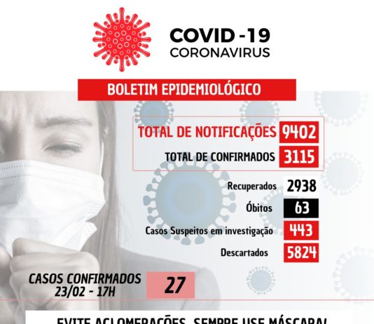 COVID-19: 27 novos casos confirmados nesta terça-feira (23)