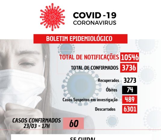 COVID-19: Quatro óbitos e 60 novos casos confirmados nesta terça-feira (23)