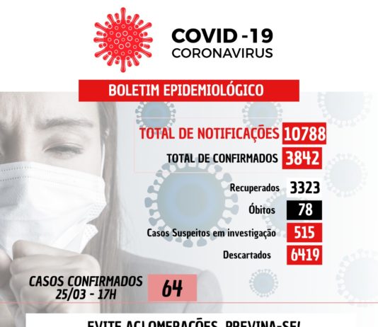 COVID-19: Três óbitos e 64 novos casos confirmados nesta quinta-feira (25)