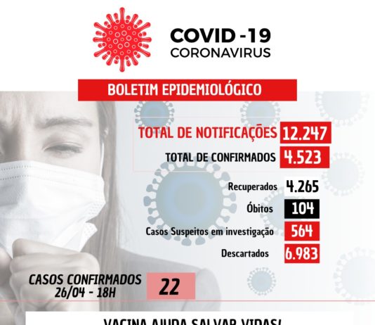 COVID-19: Dois óbitos e 22 casos confirmados no fim de semana em Nova Venécia