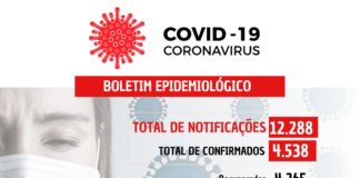 COVID-19: 15 novos casos confirmados nesta terça-feira (27) e um óbito