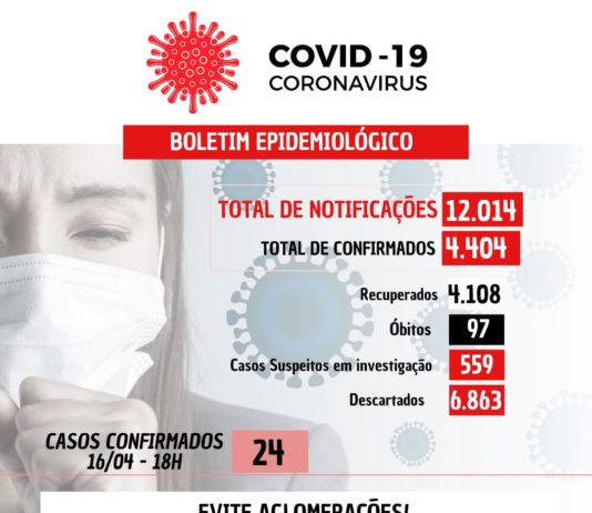 COVID-19: 24 novos casos confirmados nesta sexta-feira (16)
