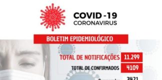 COVID-19: 54 novos casos confirmados nesta quinta-feira (01)