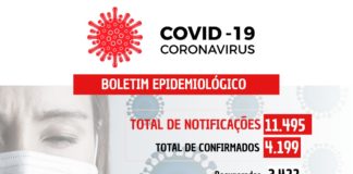 COVID-19: Um óbito e 63 novos casos confirmados nesta terça-feira (06)