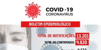 COVID-19: 21 casos confirmados nesta sexta-feira (21) em Nova Venécia