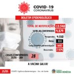 COVID-19: 28 casos confirmados nesta terça-feira (25) em Nova Venécia