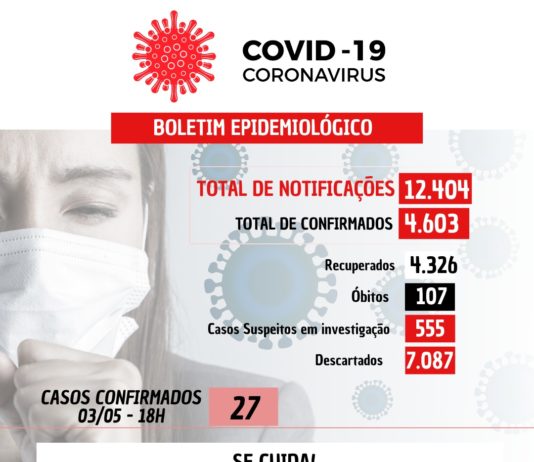 COVID-19: Um óbito e 27 casos confirmados no fim de semana em Nova Venécia