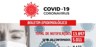 COVID-19: 32 casos confirmados nesta terça-feira (01) em Nova Venécia