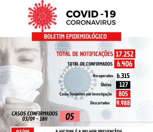 COVID-19: 05 casos confirmados nesta sexta-feira (03) em Nova Venécia
