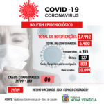 COVID-19: 06 casos confirmados nesta terça-feira (14) em Nova Venécia