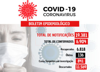 COVID-19: Um óbito e 6 casos confirmados nesta quarta-feira (15) em Nova Venécia