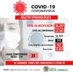 COVID-19: 15 casos confirmados nesta terça-feira (08) em Nova Venécia