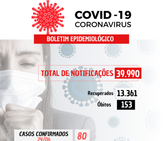 COVID-19: 80 casos confirmados nesta sexta-feira (24)