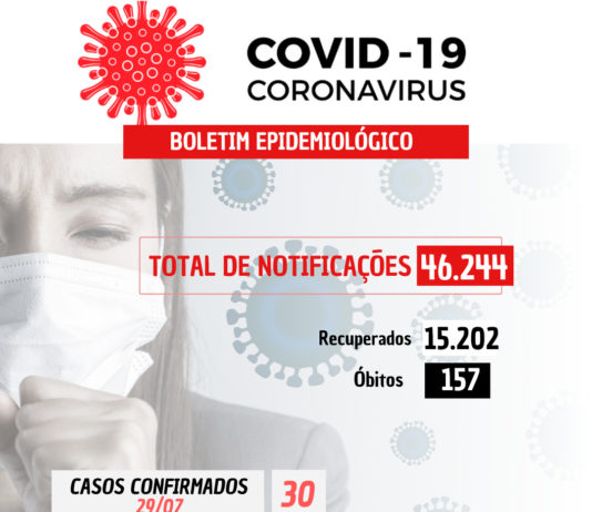 COVID-19: 30 casos confirmados nesta sexta-feira (29)