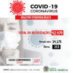 COVID-19: 107 casos confirmados nesta terça-feira (05)