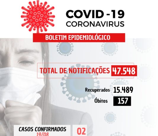 COVID-19: 02 casos confirmados nesta sexta-feira (19)