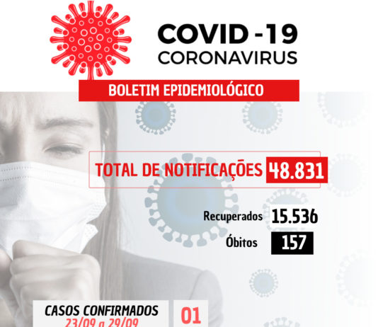 COVID-19: Um caso confirmado do dia 23/09 ao 29/09 em Nova Venécia