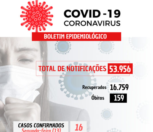 COVID-19: 04 casos confirmados nesta segunda-feira (16)