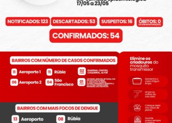 Nova Venécia registra queda nos casos de dengue e intensifica ações de combate à doença