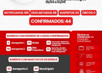 Saúde intensifica alerta e reforça prevenção após divulgação de boletim da dengue em Nova Venécia