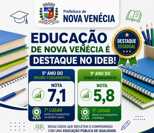 Nova Venécia é destaque estadual e lidera regional nos resultados do Ideb